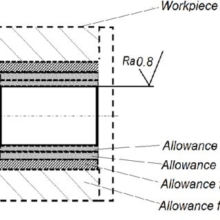 leave machining allowances