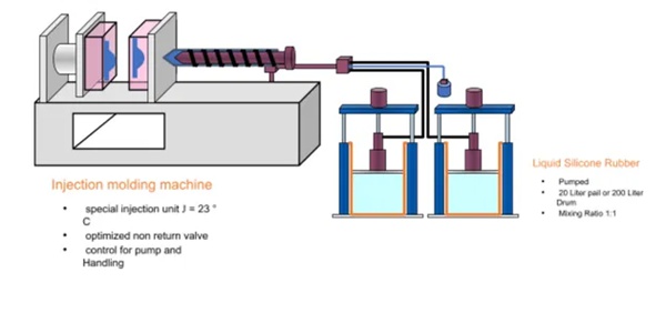 liquid silicone rubber molding process
