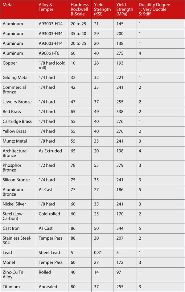 material hardness table