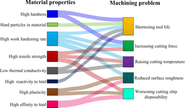 material machinability