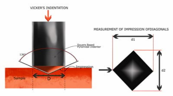 measure hardness of material