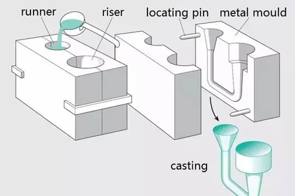 metal casting process