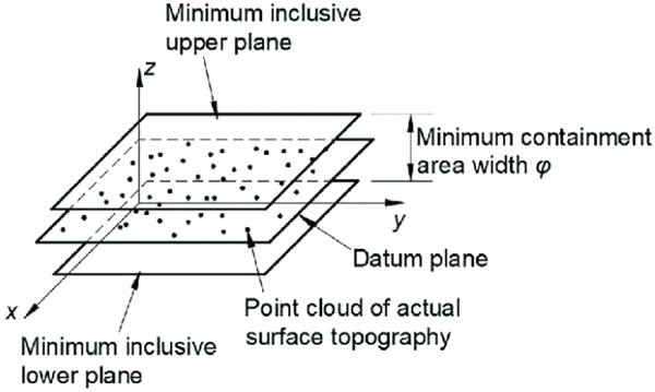 minimum zone algorithms