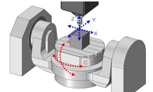 multi-axis CNC milling