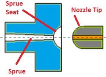 nozzle and sprue