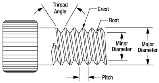 parameters for thread