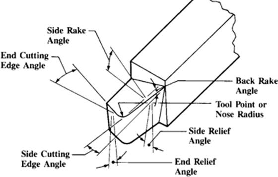 parts of a lathe cutting tool