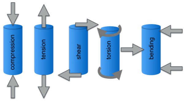 points and regions in stress-strain curve
