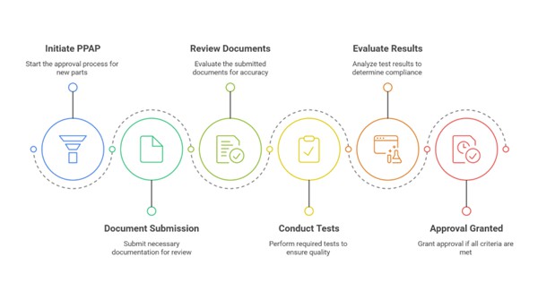 ppap documents