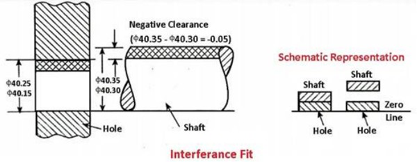 press fit in the shaft