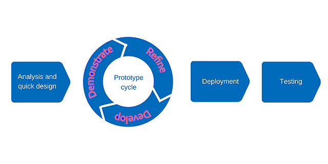 Product development phases
