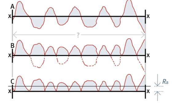 ra value in surface roughness measurement