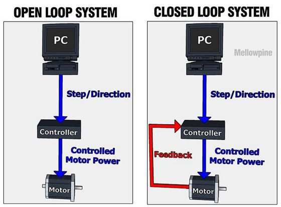 servo system