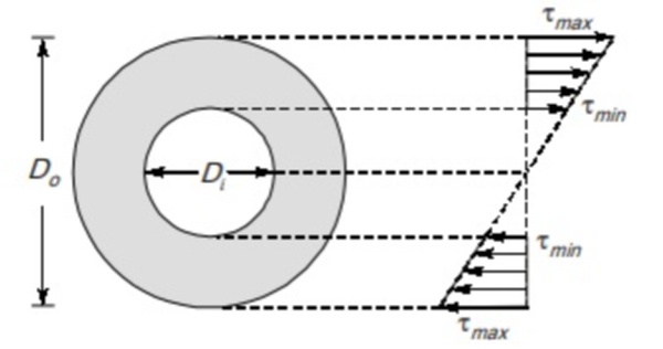 shear stress
