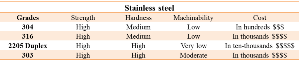 stainless steel chart