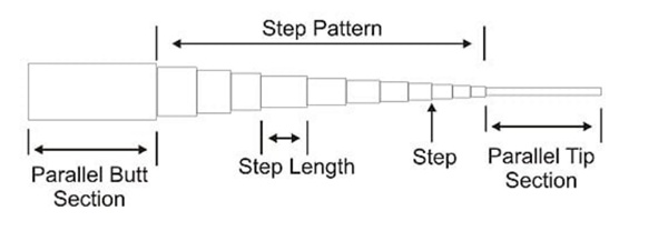 step pattern