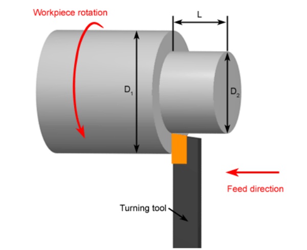 step turning process