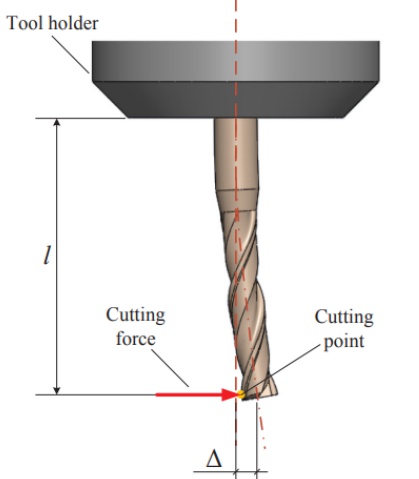 stiffness of the tool