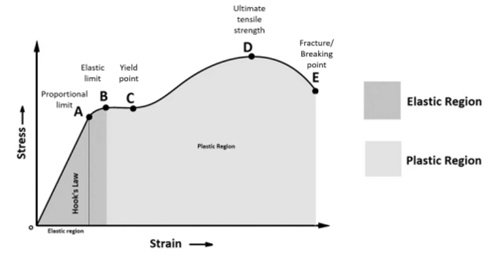 stress-strain curve