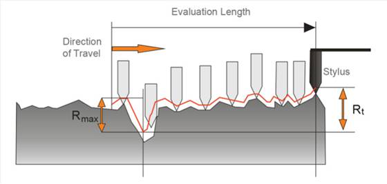 surface roughness measurement