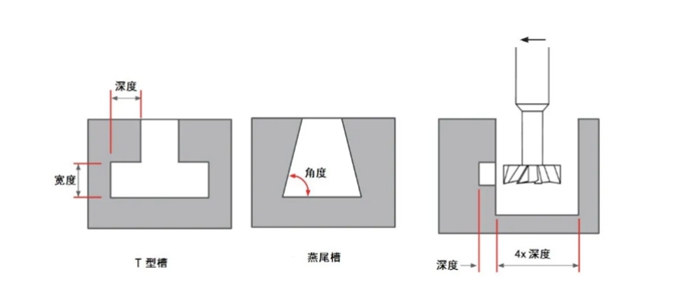 t-slots and dovetails