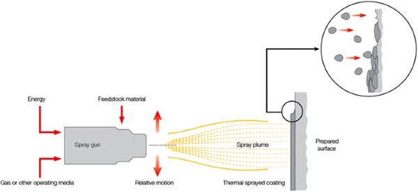 thermal spray metallizing
