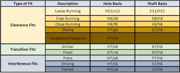 tolerance classes for different engineering fits