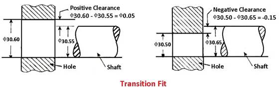 transition fit