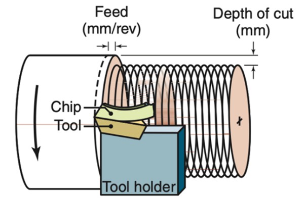 turning process showing feed and depth of cut