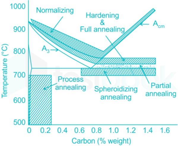 types of annealing