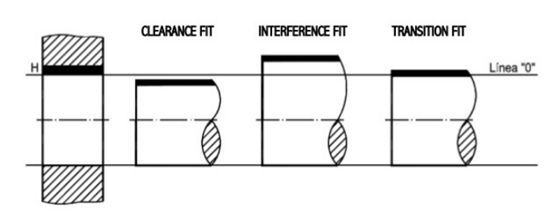 types of fits