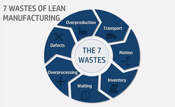 types of wastes