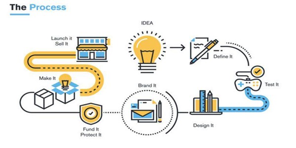 understanding product development