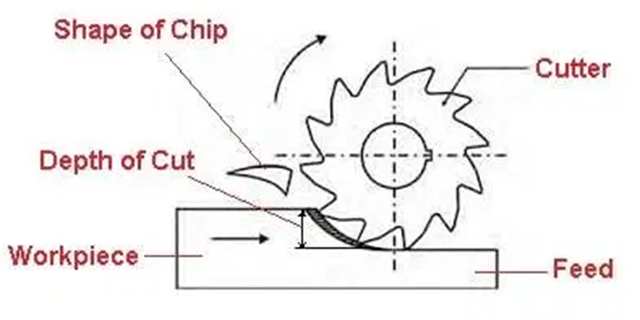 up milling