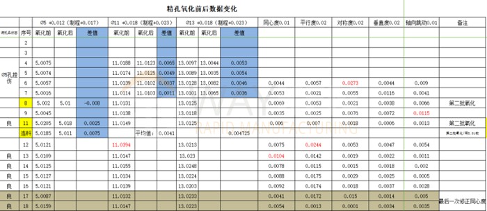 verification data before and after oxidation
