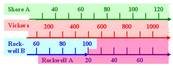 vicker and rockwell conversion chart
