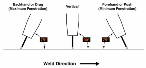 welding direction