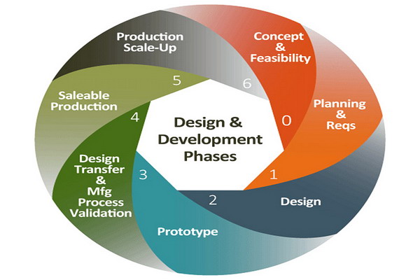 Product Prototypes in Development Process - Sendot Technology